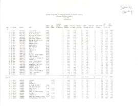 Agricultural Higher Education - Background Material on Special Study of the Effectiveness of Bank Project Supervision - Computer Printouts