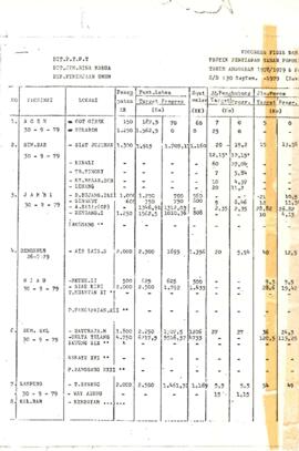 Data - Various - Charts, Progress Reports, Tables, Transmittals - 1979